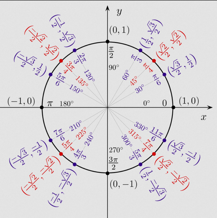unit circle