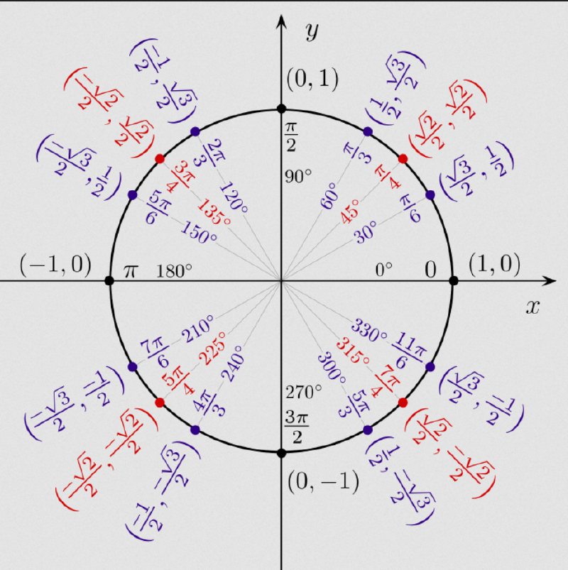 unit circle
