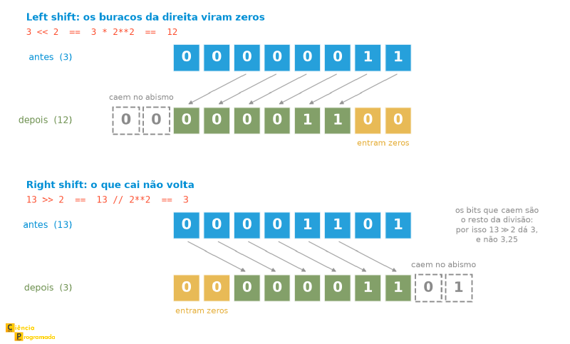 Dois painéis mostrando deslocamentos de bits. No painel de cima, o left shift de 3 por duas casas: os oito bits 00000011 se movem duas posições para a esquerda, dois zeros caem pela borda esquerda, em caixas tracejadas marcadas como caem no abismo, e dois zeros novos, em amarelo, entram pela direita, resultando em 00001100, que vale 12. No painel de baixo, o right shift de 13 por duas casas: os bits 00001101 se movem duas posições para a direita, os dois últimos bits, 0 e 1, caem pela borda direita em caixas tracejadas, e dois zeros novos entram pela esquerda, resultando em 00000011, que vale 3. Uma nota explica que os bits que caem são o resto da divisão, e é por isso que 13 deslocado duas casas para a direita dá 3, e não 3,25.