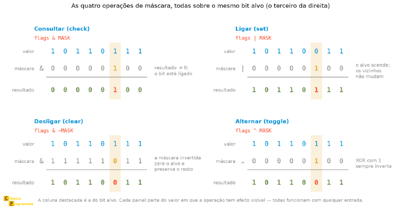 Painel com as quatro operações de máscara, dispostas em dois por dois. Em cada uma, três linhas de oito bits: o valor, a máscara e o resultado, com a coluna do bit alvo destacada em amarelo. Consultar usa o operador E com a máscara 00000100 e devolve 00000100, ou seja, resultado diferente de zero, indicando que o bit está ligado. Ligar usa o operador OU e acende o bit alvo sem mexer nos vizinhos. Desligar usa o operador E com a máscara invertida 11111011, zerando o alvo e preservando o resto. Alternar usa o operador OU-exclusivo, que com 1 sempre inverte o bit.
