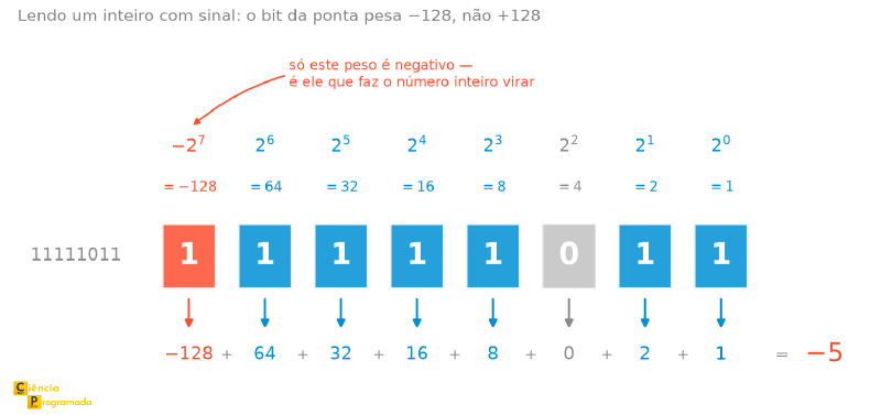Régua dos oito bits de 11111011 lidos como inteiro com sinal. Acima de cada bit está o seu peso: o primeiro, destacado em vermelho, vale menos 2 elevado a 7, ou seja, menos 128; os demais valem 64, 32, 16, 8, 4, 2 e 1. Abaixo de cada bit, uma seta aponta para a parcela correspondente: menos 128, 64, 32, 16, 8, 0, 2 e 1. A soma das parcelas resulta em menos 5.