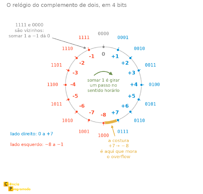 Relógio do complemento de dois em 4 bits. As dezesseis combinações estão dispostas em círculo, com o padrão 0000 no topo. Descendo pela direita, em azul, vêm 0001 a 0111, valendo de mais 1 a mais 7. Subindo pela esquerda, em vermelho, vêm 1000 a 1111, valendo de menos 8 a menos 1. Uma seta no centro indica que somar 1 é girar um passo no sentido horário. A passagem entre mais 7 e menos 8, na parte de baixo do círculo, está destacada em amarelo e identificada como a costura onde ocorre o overflow. Uma anotação aponta que 1111 e 0000 são vizinhos, de modo que somar 1 a menos 1 dá zero.