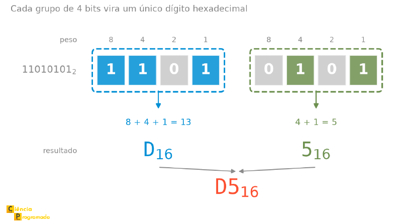 Agrupamento do número 11010101 em binário para hexadecimal. Os oito bits são separados em dois blocos de quatro: o bloco 1101, em azul, soma 8 mais 4 mais 1 igual a 13, que é o dígito D em hexadecimal; o bloco 0101, em verde, soma 4 mais 1 igual a 5, que é o dígito 5. Os dois dígitos se juntam no resultado D5 em hexadecimal.