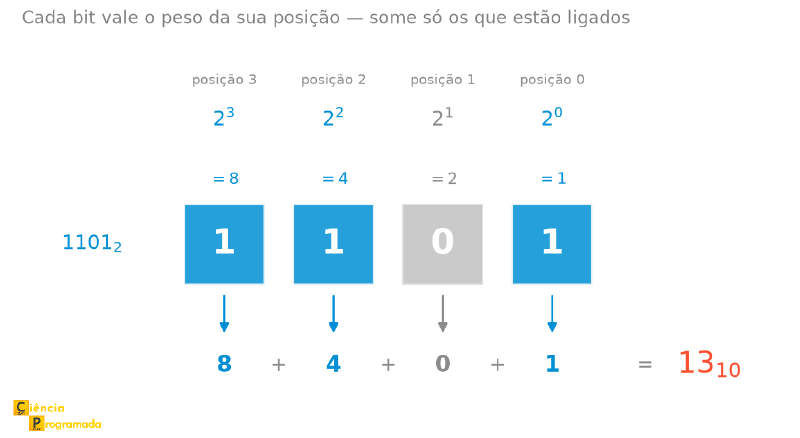 Régua posicional do número 1101 em binário. Acima de cada um dos quatro bits estão a posição e o peso correspondente: 2 elevado a 3 igual a 8, 2 ao quadrado igual a 4, 2 elevado a 1 igual a 2 e 2 elevado a 0 igual a 1. Abaixo de cada bit, uma seta aponta para a parcela que ele contribui: 8, 4, 0 e 1. A soma das parcelas resulta em 13 em decimal.