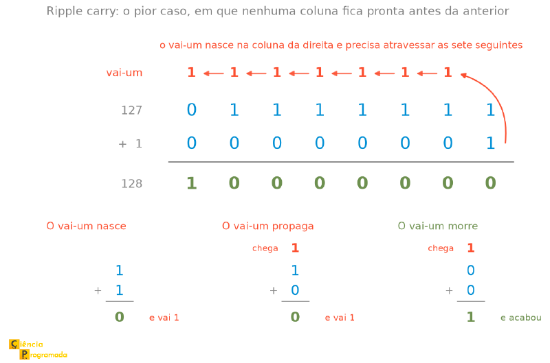 Soma binária de 8 bits entre 01111111 e 00000001, resultando em 10000000. Acima das colunas, sete vai-uns marcados em vermelho, ligados por setas que apontam da direita para a esquerda, mostrando o vai-um atravessando toda a conta. Abaixo, três painéis menores: no primeiro, 1 mais 1 resulta em 0 e vai 1, quando o vai-um nasce; no segundo, o vai-um que chega somado a 1 e 0 resulta em 0 e vai 1, quando ele propaga; no terceiro, o vai-um que chega somado a 0 e 0 resulta em 1 e a propagação acaba.