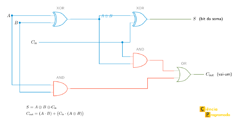 Diagrama do circuito de um somador completo de 1 bit. As entradas A e B alimentam uma porta XOR, cuja saída, rotulada A xor B, vai para uma segunda porta XOR junto com a entrada vai-um, produzindo o bit da soma S. As mesmas entradas A e B alimentam uma porta AND, e a saída A xor B alimenta outra porta AND junto com o vai-um. As saídas das duas portas AND entram numa porta OR, que produz o vai-um de saída.