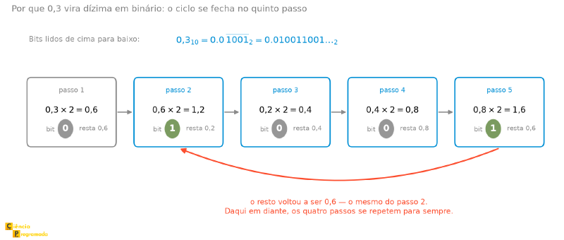 Diagrama dos cinco passos da conversão de 0,3 para binário. Passo 1: 0,3 vezes 2 igual a 0,6, bit 0, resta 0,6. Passo 2: 0,6 vezes 2 igual a 1,2, bit 1, resta 0,2. Passo 3: 0,2 vezes 2 igual a 0,4, bit 0, resta 0,4. Passo 4: 0,4 vezes 2 igual a 0,8, bit 0, resta 0,8. Passo 5: 0,8 vezes 2 igual a 1,6, bit 1, resta 0,6. Uma seta vermelha liga o passo 5 de volta ao passo 2, indicando que o resto voltou a ser 0,6 e que os quatro passos se repetem para sempre. No alto, o resultado: 0,3 em decimal equivale a 0,0 seguido do bloco 1001 repetido infinitamente em binário.