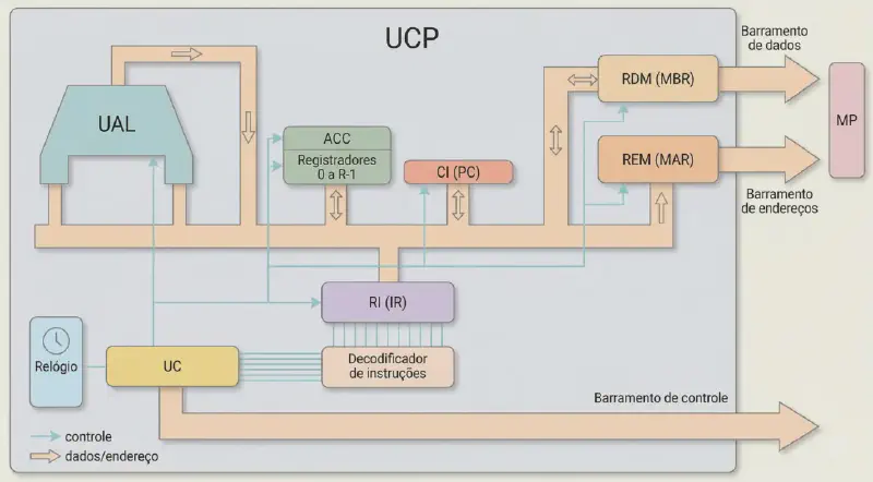 esquema CPU