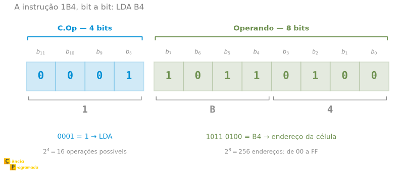 Formato da instrução de 12 bits, com a instrução 1B4 preenchida