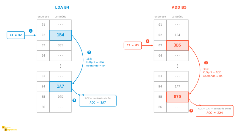 Mapa de memória das execuções de LDA B4 e ADD B5