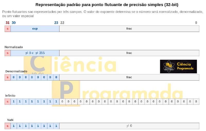 Estrutura do Ponto Flutuante IEEE 754 de 32 bits