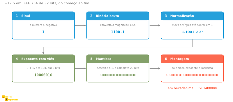 Fluxo em seis caixas da conversão de menos 12,5 para IEEE 754 de 32 bits. Caixa 1, sinal: o número é negativo, então o bit de sinal é 1. Caixa 2, binário bruto: a magnitude 12,5 vira 1100.1 em binário. Caixa 3, normalização: move-se a vírgula até sobrar um único 1 à esquerda, resultando em 1.1001 vezes 2 elevado a 3. Caixa 4, expoente com viés: 3 mais 127 dá 130, que em 8 bits é 10000010. Caixa 5, mantissa: descarta-se o 1 inicial e completa-se com zeros até 23 bits, dando 10010000000000000000000. Caixa 6, montagem: colando sinal, expoente e mantissa, obtém-se 1 10000010 10010000000000000000000, que em hexadecimal é 0xC1480000.