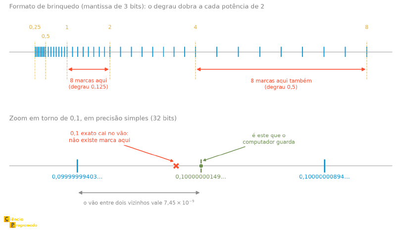 Dois painéis mostrando a reta numérica dos floats. No painel de cima, os valores representáveis de um formato de brinquedo com mantissa de 3 bits, entre 0,25 e 8: as marcas aparecem bem juntas perto do zero e vão ficando mais espaçadas conforme o número cresce, e o degrau dobra a cada potência de 2 — oito marcas entre 1 e 2, com degrau 0,125, e também oito marcas entre 4 e 8, com degrau 0,5. No painel de baixo, um zoom em torno de 0,1 em precisão de 32 bits, com três marcas vizinhas: 0,09999999403, 0,10000000149 e 0,10000000894. O valor 0,1 exato aparece marcado com um X vermelho entre as duas primeiras, indicando que ele cai no vão entre duas marcas. O vão entre dois vizinhos vale cerca de 7,45 vezes 10 elevado a menos 9.