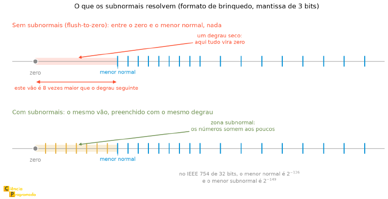 Dois painéis comparando a reta numérica perto do zero, num formato de brinquedo com mantissa de 3 bits. No painel de cima, sem subnormais: entre o zero e o menor número normal não existe marca nenhuma, e a região vazia está destacada em vermelho, com a observação de que esse vão é oito vezes maior que o degrau seguinte e de que tudo ali vira zero. No painel de baixo, com subnormais: o mesmo vão aparece preenchido por sete marcas amarelas, igualmente espaçadas, com o mesmo degrau das marcas normais. Uma nota lembra que, no IEEE 754 de 32 bits, o menor normal é 2 elevado a menos 126 e o menor subnormal é 2 elevado a menos 149.