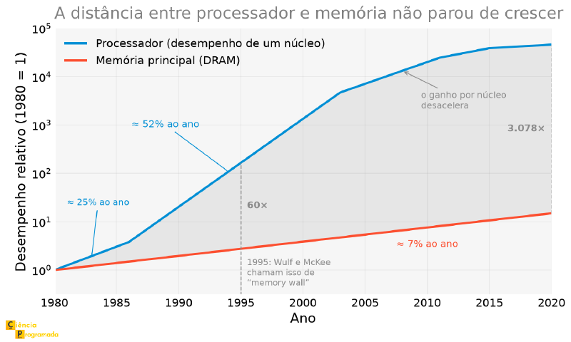 Gráfico do memory wall: desempenho do processador e da DRAM desde 1980