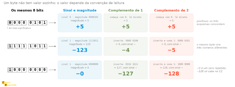 O mesmo byte lido em sinal e magnitude, complemento de 1 e complemento de 2