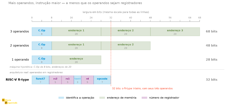 Campos das instruções de 3, 2 e 1 operando e do R-type do RISC-V, desenhados na mesma escala de bits