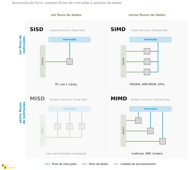 Quadrante 2×2 da taxonomia de Flynn com SISD, SIMD, MISD e MIMD, cada casa com um esquema de fluxos de instruções e de dados chegando às unidades de processamento