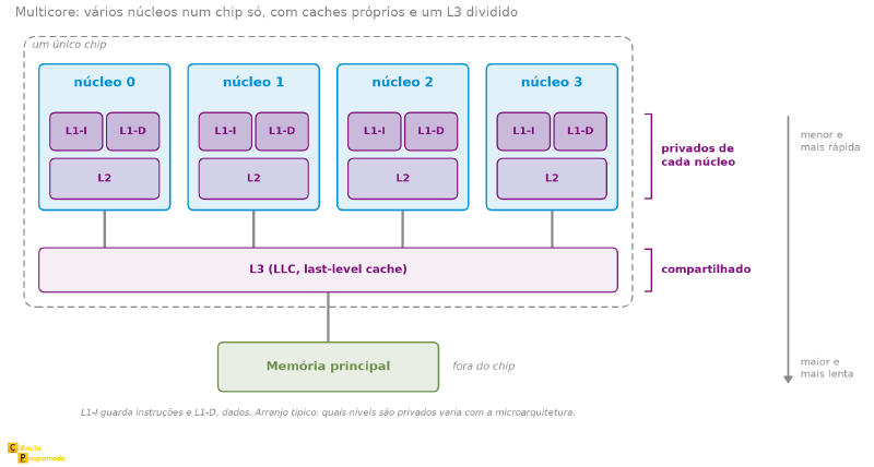 Quatro núcleos dentro de um único chip, cada um com caches L1-I, L1-D e L2 próprios, um cache L3 compartilhado e a memória principal fora do chip