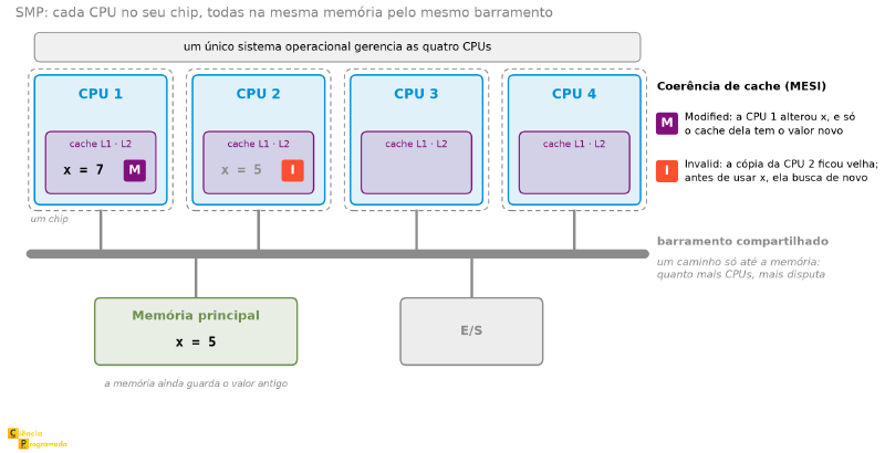 Quatro CPUs, cada uma no seu chip e com o seu cache, ligadas por um barramento compartilhado à memória principal e à E/S; o cache da CPU 1 tem x = 7 no estado M e o da CPU 2, x = 5 no estado I