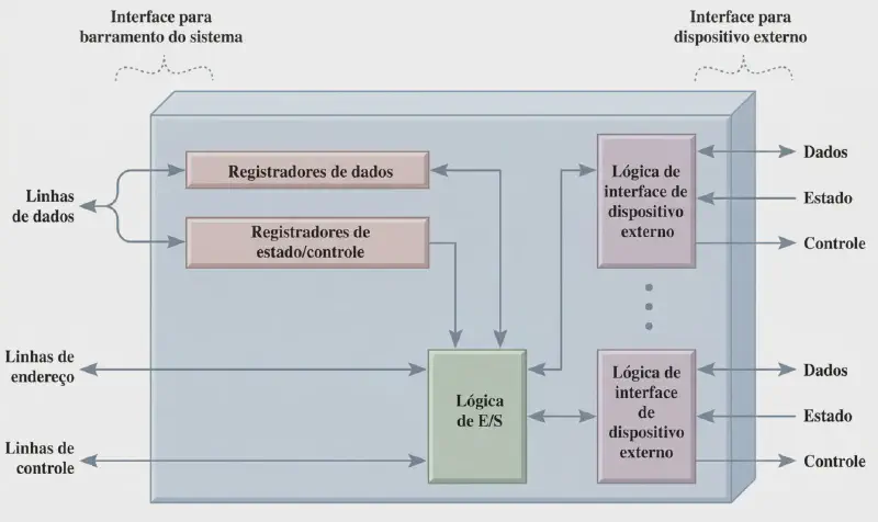 diagrama de blocos de E/S