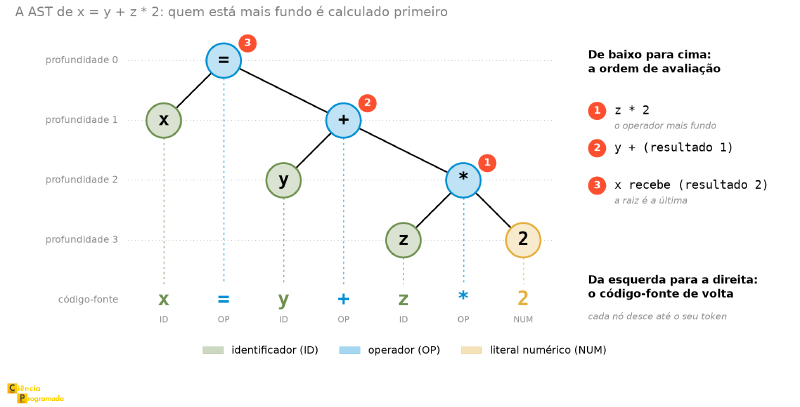 Árvore de sintaxe abstrata de x = y + z * 2, com cada nó alinhado ao seu token no código-fonte e a ordem de avaliação numerada