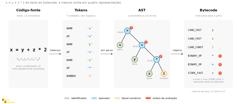 As quatro representações de x = y + z * 2 lado a lado: código-fonte, tokens, AST e bytecode, ligadas por tokenize, ast.parse e compile
