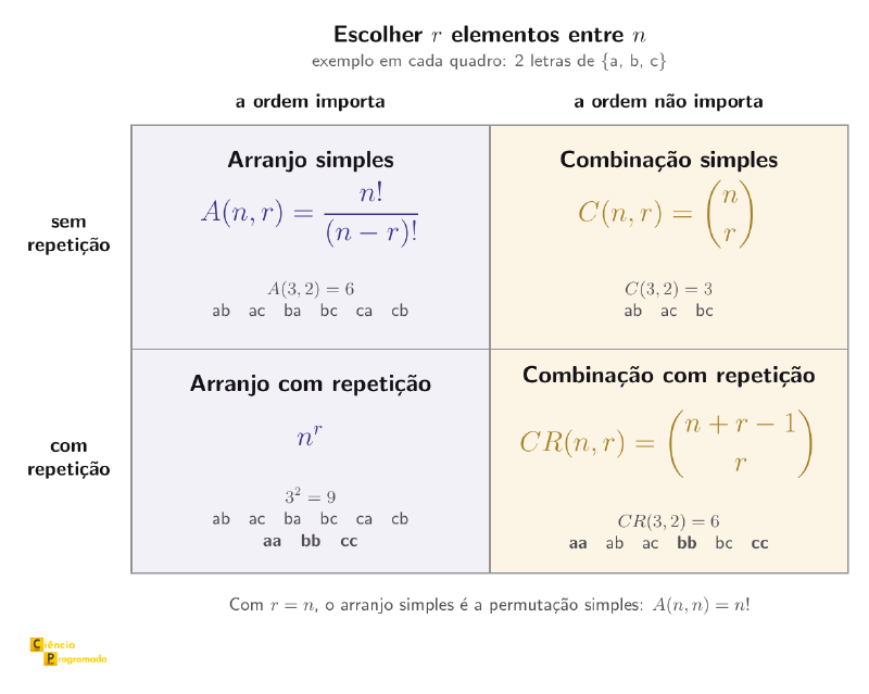 Quadro 2 × 2 com as colunas &ldquo;a ordem importa&rdquo; e &ldquo;a ordem não importa&rdquo; e as linhas &ldquo;sem repetição&rdquo; e &ldquo;com repetição&rdquo;. Arranjo simples: A(n, r) = n!/(n − r)!, e A(3, 2) = 6 (ab, ac, ba, bc, ca, cb). Arranjo com repetição: n^r, e 3² = 9 (os seis anteriores mais aa, bb e cc). Combinação simples: C(n, r), e C(3, 2) = 3 (ab, ac, bc). Combinação com repetição: CR(n, r) = C(n + r − 1, r), e CR(3, 2) = 6 (aa, ab, ac, bb, bc, cc). Abaixo, a nota: com r = n, o arranjo simples é a permutação simples, A(n, n) = n!.