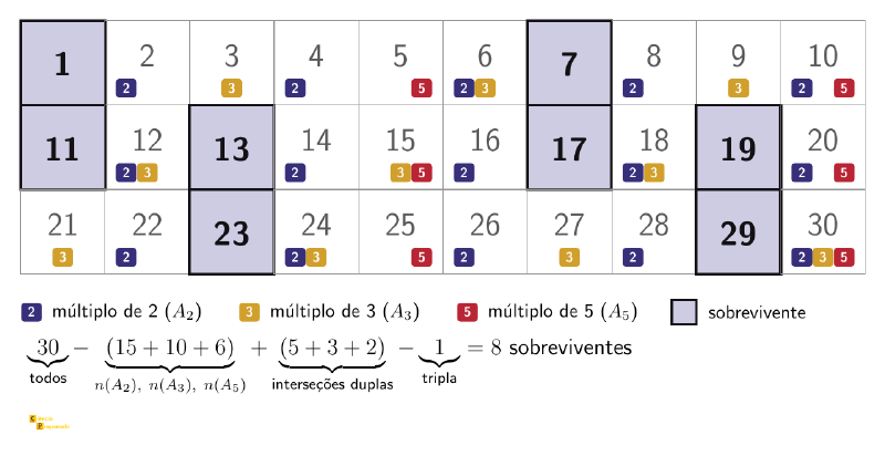 Os inteiros de 1 a 30 em uma grade, com marcas para os múltiplos de 2, 3 e 5 e os oito sobreviventes destacados