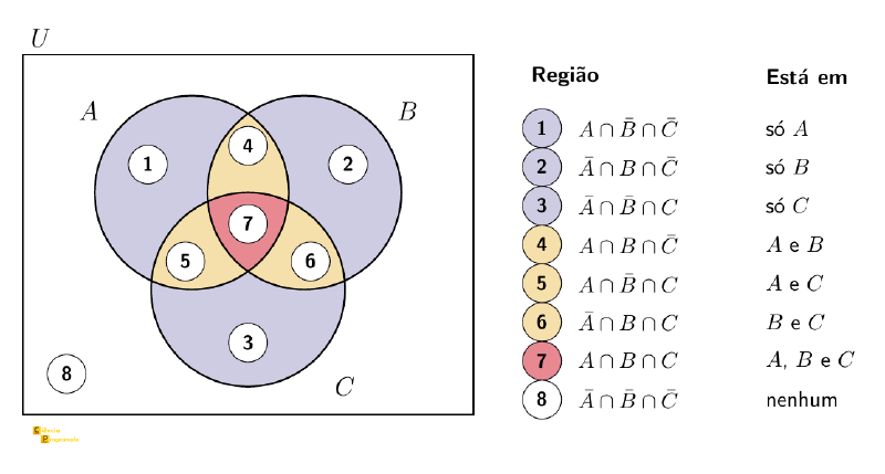Diagrama de Venn de três conjuntos com as oito regiões numeradas e uma tabela com a expressão de cada região