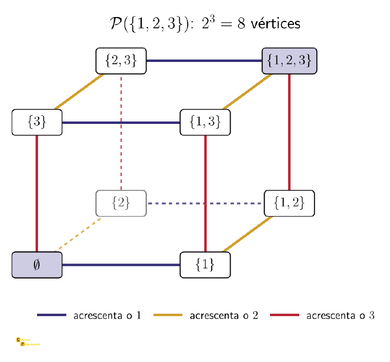 Cubo com os oito subconjuntos de {1, 2, 3} nos vértices, do conjunto vazio ao conjunto completo