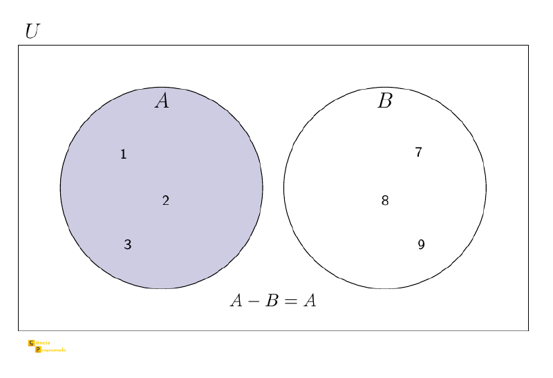 Diagrama de Venn com conjuntos disjuntos: A − B é o círculo inteiro de A