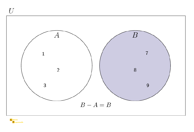 Diagrama de Venn com conjuntos disjuntos: B − A é o círculo inteiro de B