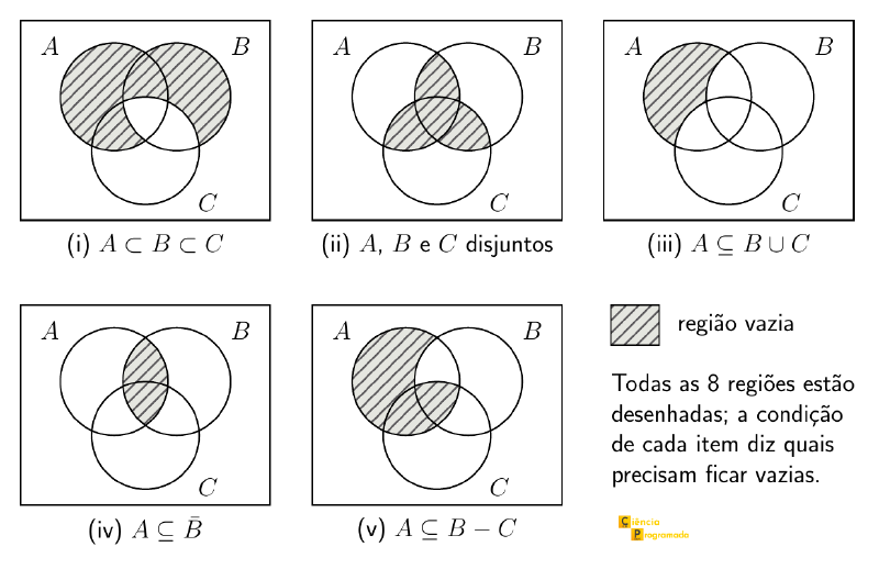Exercício 3 em diagramas de Venn estritos, com as regiões vazias hachuradas
