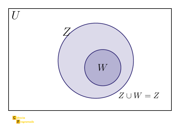Diagrama de Venn: W ⊆ Z e Z ∪ W = Z