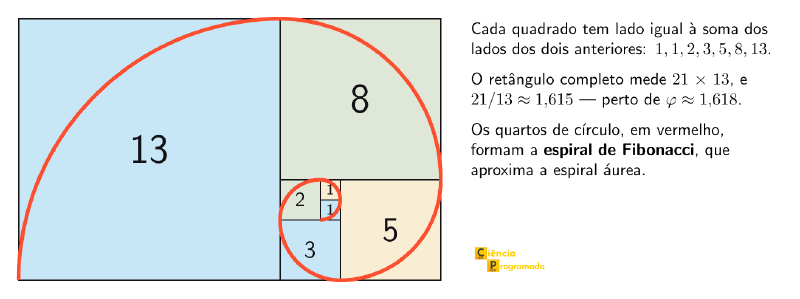 Quadrados de lados 1, 1, 2, 3, 5, 8 e 13 encaixados num retângulo de 21 por 13, com uma espiral de quartos de círculo passando por eles