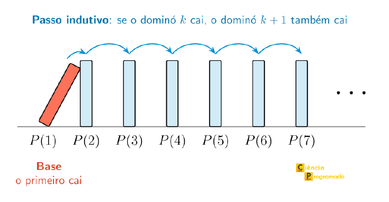 Fileira de dominós rotulados de P(1) a P(7), com o primeiro tombado sobre o segundo e setas mostrando que cada dominó derruba o próximo