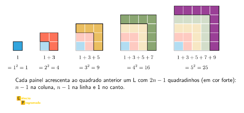Cinco quadrados, de 1 × 1 a 5 × 5, montados com Ls de 1, 3, 5, 7 e 9 quadradinhos, cada L em uma cor