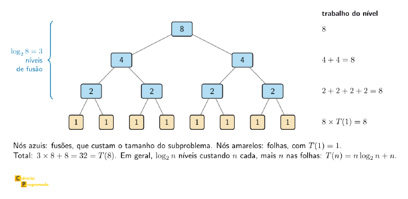 Árvore de recursão do merge sort para n = 8, com os tamanhos dos subproblemas em cada nó e o trabalho de cada nível à direita
