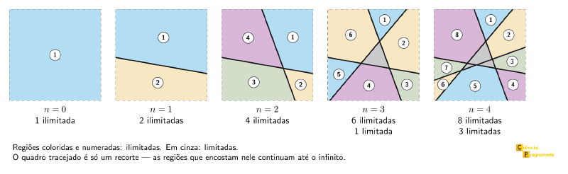 Cinco painéis com 0, 1, 2, 3 e 4 retas em posição geral, regiões ilimitadas coloridas e numeradas e regiões limitadas em cinza