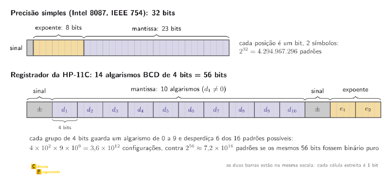 Duas barras na mesma escala, uma célula estreita por bit. Em cima, o formato de precisão simples de 32 bits do Intel 8087 e do IEEE 754: 1 bit de sinal, 8 de expoente e 23 de mantissa, com 2³² = 4.294.967.296 padrões. Embaixo, o registrador de 56 bits da HP-11C dividido em 14 grupos de 4 bits, cada um guardando um algarismo em BCD: sinal da mantissa, 10 algarismos da mantissa (d₁ a d₁₀, com d₁ diferente de zero), sinal do expoente e 2 algarismos do expoente. Cada grupo desperdiça 6 dos 16 padrões de 4 bits; o total é 4 × 10² × 9 × 10⁹ = 3,6 × 10¹² configurações, contra 2⁵⁶ ≈ 7,2 × 10¹⁶ padrões se os mesmos 56 bits fossem binário puro.