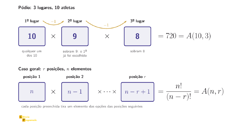 Três caixas, 1º, 2º e 3º lugar, com 10, 9 e 8 opções ligadas por sinais de vezes e setas marcadas −1 entre elas, e o produto 720 = A(10, 3). Abaixo, o caso geral: caixas das posições 1, 2 e r com n, n − 1 e n − r + 1 opções, cujo produto é n!/(n − r)! = A(n, r); cada posição preenchida tira um elemento das opções das posições seguintes.