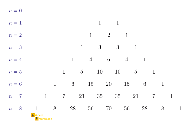 Triângulo de Pascal com valores numéricos de n=0 a n=8, com rótulos de linha à esquerda.