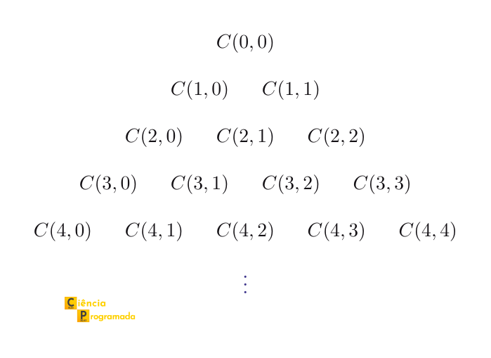 Triângulo de Pascal em notação C(n,r): cada posição explicita o coeficiente binomial correspondente.