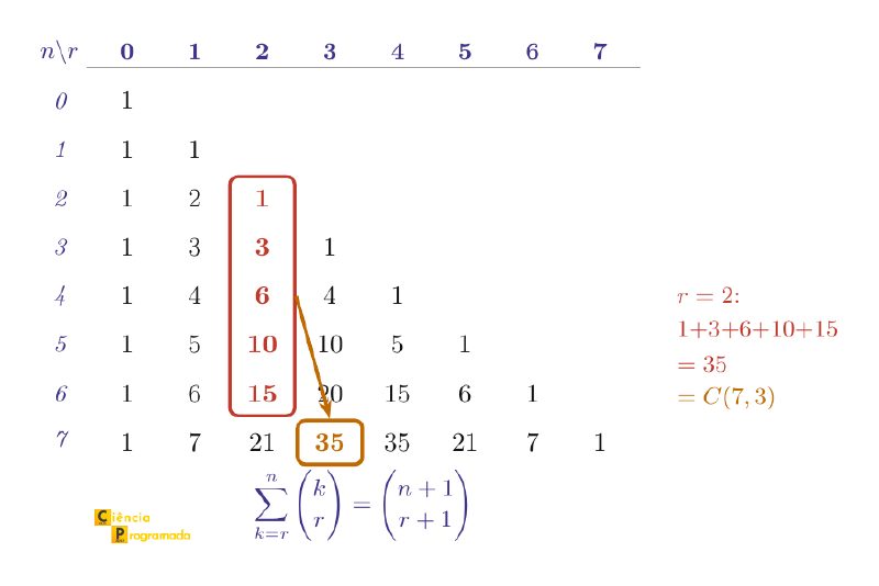 Triângulo de Pascal em formato de grade, com a coluna r=2 destacada em vermelho e uma seta apontando para C(7,3)=35 como resultado da soma.