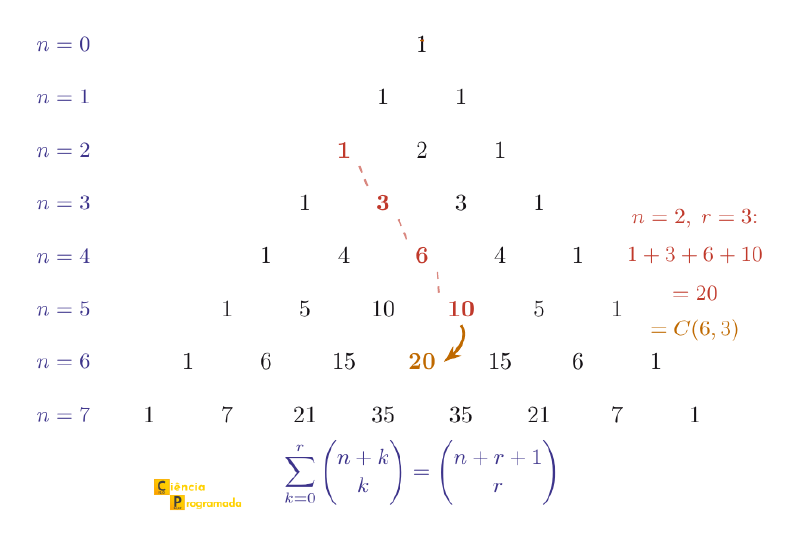 Triângulo de Pascal com a diagonal n=2 destacada em vermelho (C(2,0)=1, C(3,1)=3, C(4,2)=6, C(5,3)=10) e uma seta apontando para o resultado C(6,3)=20 em âmbar.