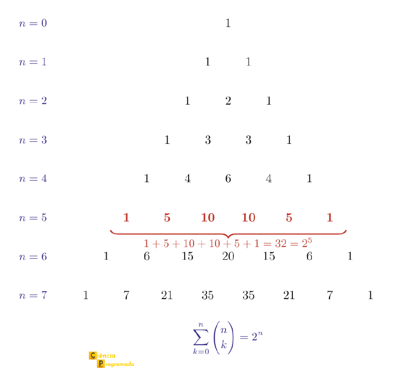 Triângulo de Pascal com a linha n=5 destacada em vermelho e a soma 1+5+10+10+5+1=32=2^5 indicada por uma chave.