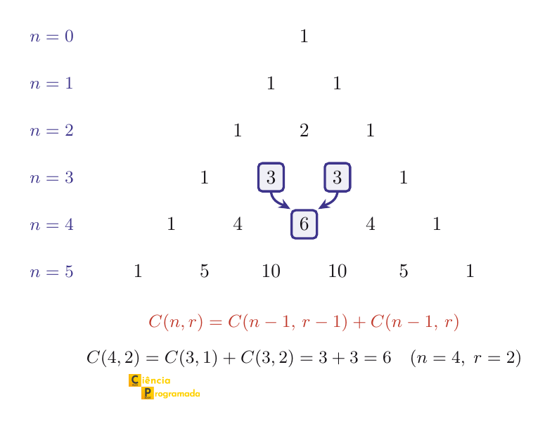 Triângulo de Pascal com boxes azuis em C(3,1) e C(3,2) e setas convergindo para C(4,2), ilustrando a Relação de Pascal.