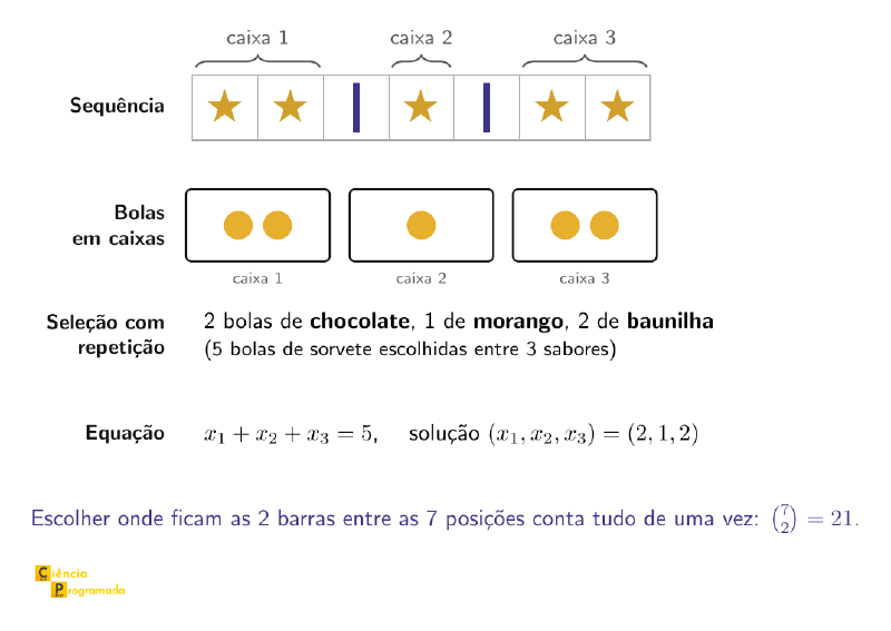 A sequência ★★|★|★★ em sete células, com chaves marcando as caixas 1, 2 e 3; abaixo, as três leituras da mesma sequência: 2, 1 e 2 bolas em três caixas; um pedido de 2 bolas de chocolate, 1 de morango e 2 de baunilha; e a solução (2, 1, 2) de x₁ + x₂ + x₃ = 5. Escolher as 2 posições das barras entre 7 dá C(7,2) = 21.