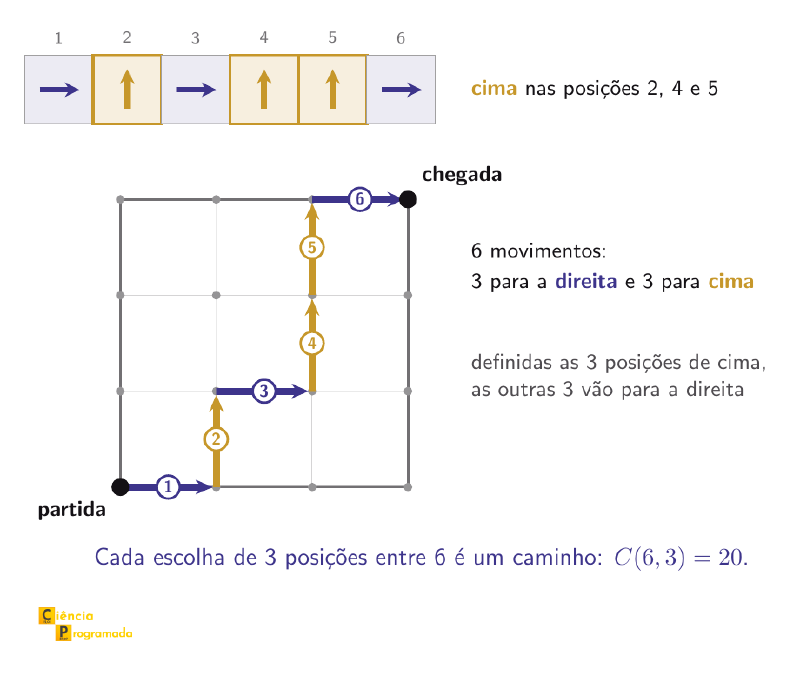 Grade de 4×4 pontos com um caminho da partida, no canto inferior esquerdo, à chegada, no canto superior direito, em seis movimentos numerados: 1 para a direita, 2 para cima, 3 para a direita, 4 e 5 para cima e 6 para a direita. Acima da grade, os seis movimentos em sequência, com os de cima destacados nas posições 2, 4 e 5. Cada escolha de 3 posições entre 6 dá um caminho diferente: C(6,3) = 20.